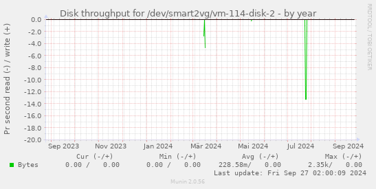 Disk throughput for /dev/smart2vg/vm-114-disk-2