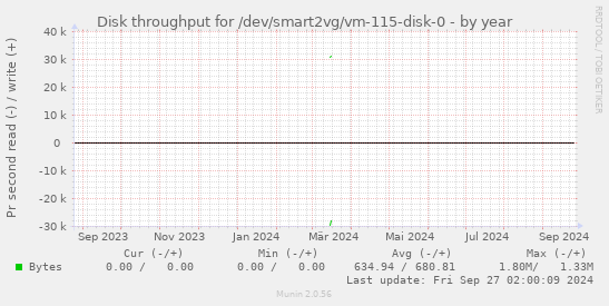 Disk throughput for /dev/smart2vg/vm-115-disk-0