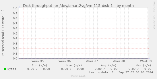 Disk throughput for /dev/smart2vg/vm-115-disk-1