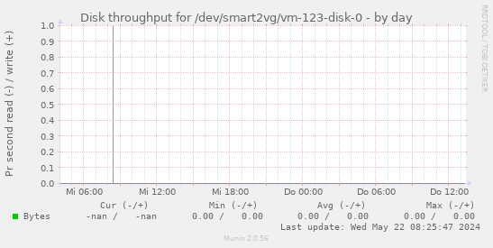 Disk throughput for /dev/smart2vg/vm-123-disk-0