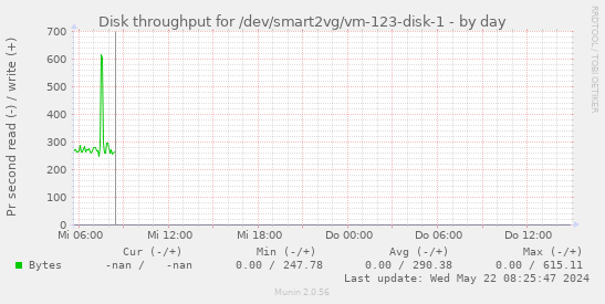 Disk throughput for /dev/smart2vg/vm-123-disk-1