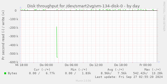 Disk throughput for /dev/smart2vg/vm-134-disk-0