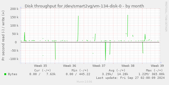 Disk throughput for /dev/smart2vg/vm-134-disk-0