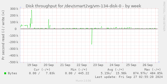 Disk throughput for /dev/smart2vg/vm-134-disk-0