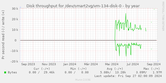 Disk throughput for /dev/smart2vg/vm-134-disk-0