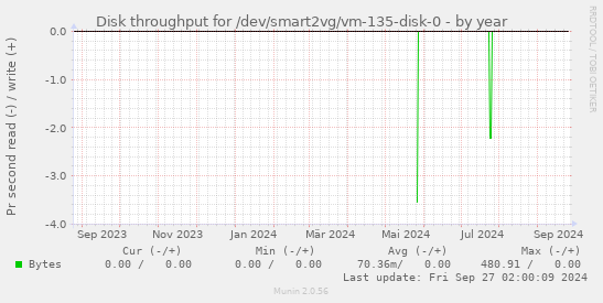 Disk throughput for /dev/smart2vg/vm-135-disk-0