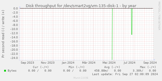 Disk throughput for /dev/smart2vg/vm-135-disk-1