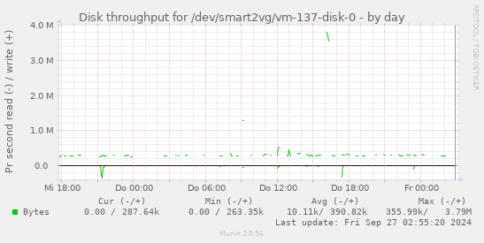 Disk throughput for /dev/smart2vg/vm-137-disk-0