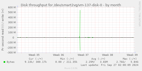 Disk throughput for /dev/smart2vg/vm-137-disk-0