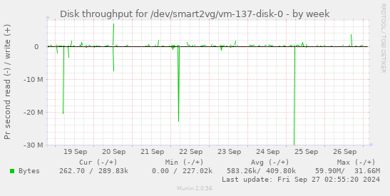 Disk throughput for /dev/smart2vg/vm-137-disk-0