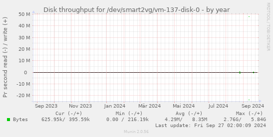 Disk throughput for /dev/smart2vg/vm-137-disk-0