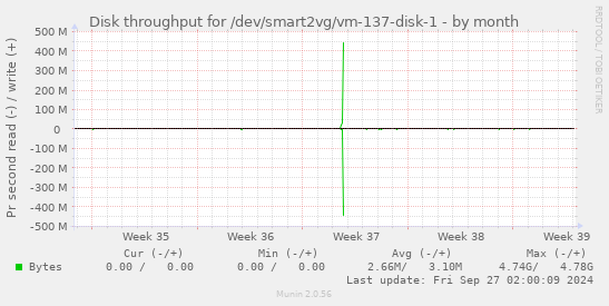 Disk throughput for /dev/smart2vg/vm-137-disk-1