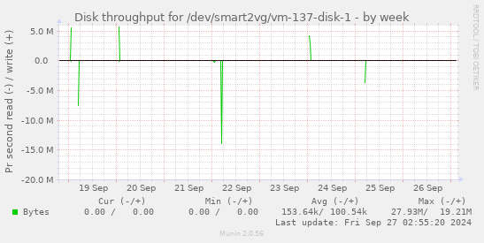 Disk throughput for /dev/smart2vg/vm-137-disk-1