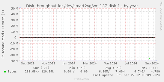 Disk throughput for /dev/smart2vg/vm-137-disk-1