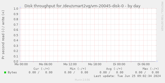 Disk throughput for /dev/smart2vg/vm-20045-disk-0