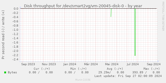 Disk throughput for /dev/smart2vg/vm-20045-disk-0