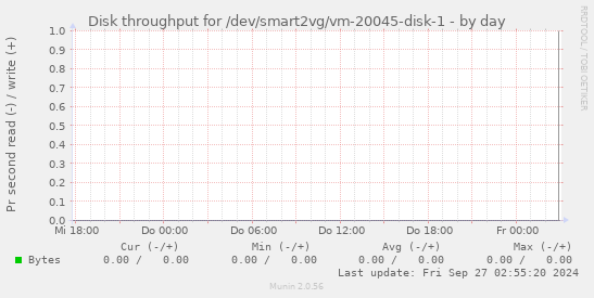 Disk throughput for /dev/smart2vg/vm-20045-disk-1