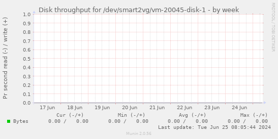 Disk throughput for /dev/smart2vg/vm-20045-disk-1