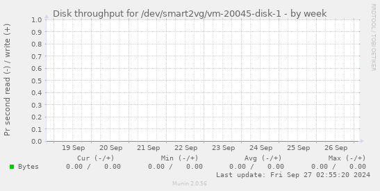 Disk throughput for /dev/smart2vg/vm-20045-disk-1