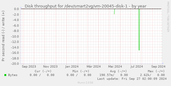 Disk throughput for /dev/smart2vg/vm-20045-disk-1