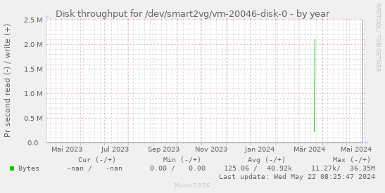 Disk throughput for /dev/smart2vg/vm-20046-disk-0