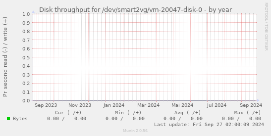 Disk throughput for /dev/smart2vg/vm-20047-disk-0