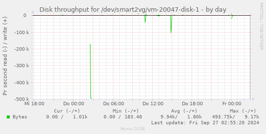 Disk throughput for /dev/smart2vg/vm-20047-disk-1