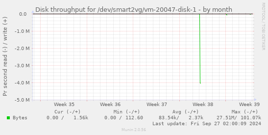 Disk throughput for /dev/smart2vg/vm-20047-disk-1