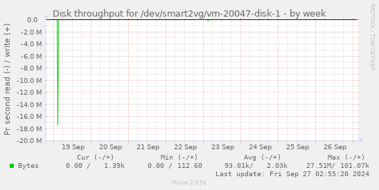 Disk throughput for /dev/smart2vg/vm-20047-disk-1