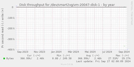 Disk throughput for /dev/smart2vg/vm-20047-disk-1