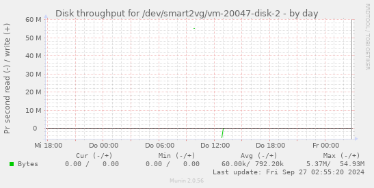 Disk throughput for /dev/smart2vg/vm-20047-disk-2