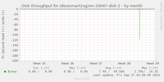 Disk throughput for /dev/smart2vg/vm-20047-disk-2