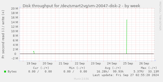 Disk throughput for /dev/smart2vg/vm-20047-disk-2