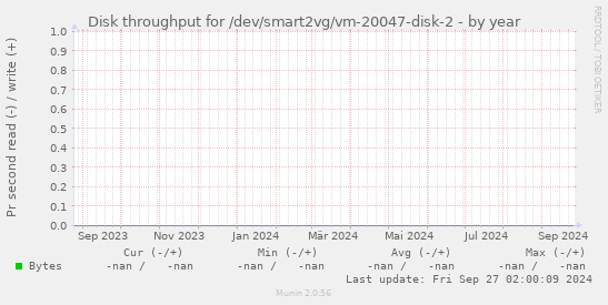 Disk throughput for /dev/smart2vg/vm-20047-disk-2