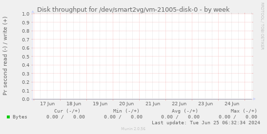Disk throughput for /dev/smart2vg/vm-21005-disk-0