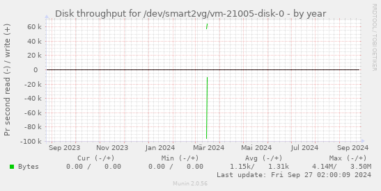 Disk throughput for /dev/smart2vg/vm-21005-disk-0