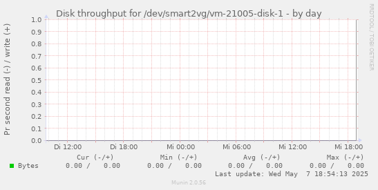 Disk throughput for /dev/smart2vg/vm-21005-disk-1