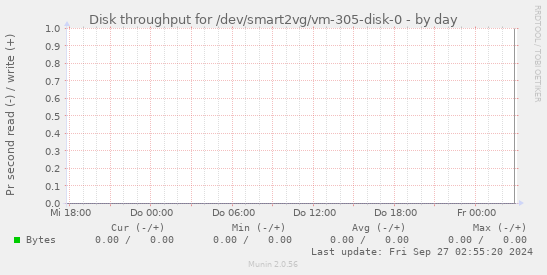 Disk throughput for /dev/smart2vg/vm-305-disk-0