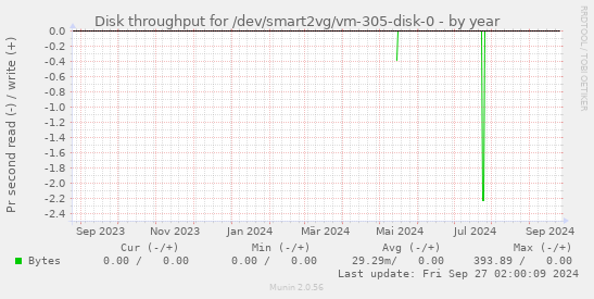 Disk throughput for /dev/smart2vg/vm-305-disk-0