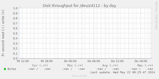 Disk throughput for /dev/zd112
