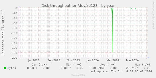 Disk throughput for /dev/zd128