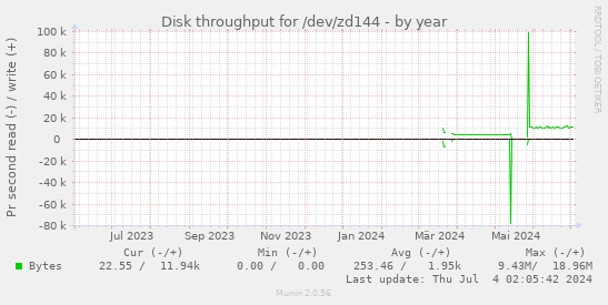 Disk throughput for /dev/zd144