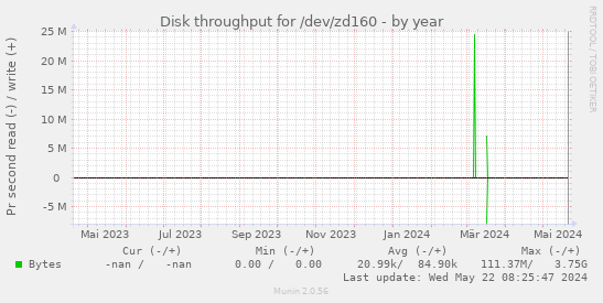 Disk throughput for /dev/zd160
