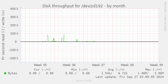 Disk throughput for /dev/zd192