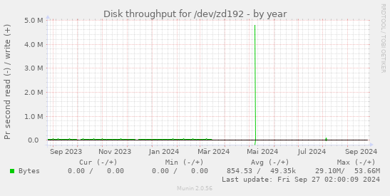 Disk throughput for /dev/zd192