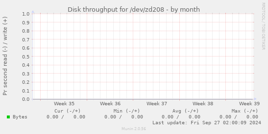 Disk throughput for /dev/zd208