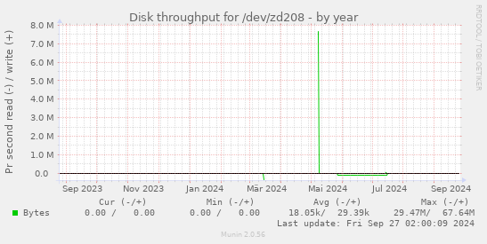 Disk throughput for /dev/zd208