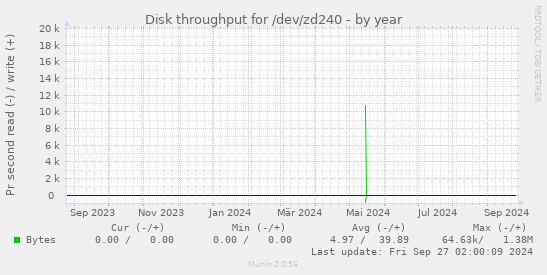 Disk throughput for /dev/zd240