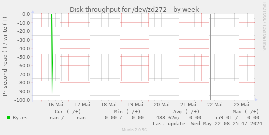 Disk throughput for /dev/zd272
