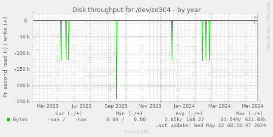 Disk throughput for /dev/zd304